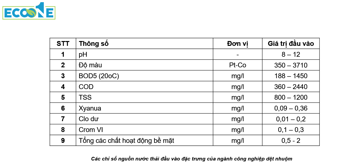Các chỉ số nguồn nước thải đầu vào đặc trưng của ngành công nghiệp dệt nhuộm
