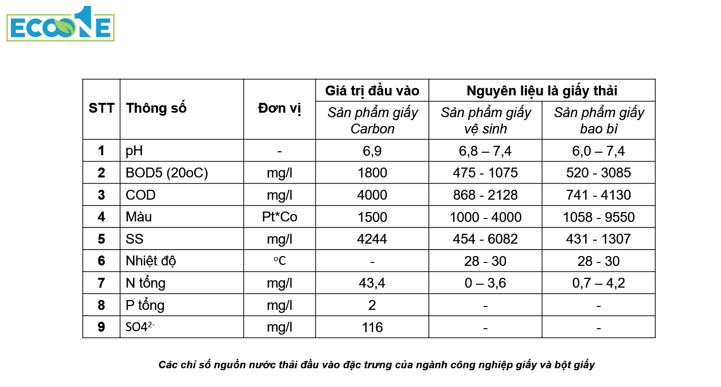 Các chỉ số nguồn nước thải đầu vào đặc trưng của ngành công nghiệp giấy và bột giấy