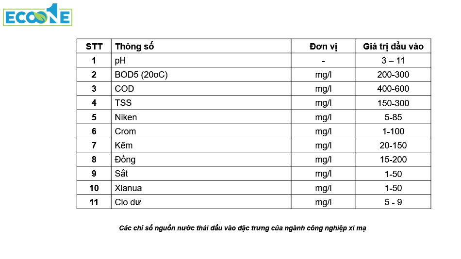 Các chỉ số nguồn nước thải đầu vào đặc trưng của ngành công nghiệp xi mạ