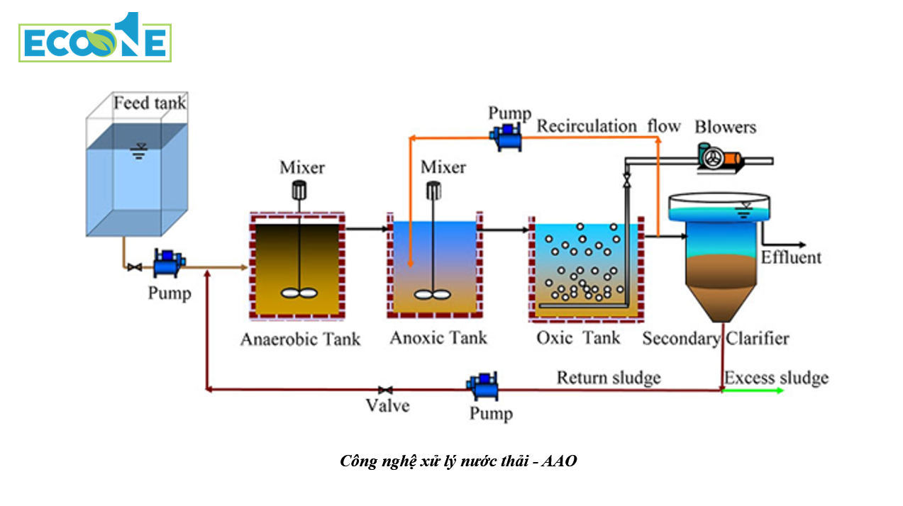 Công nghệ xử lý nước thải AAO