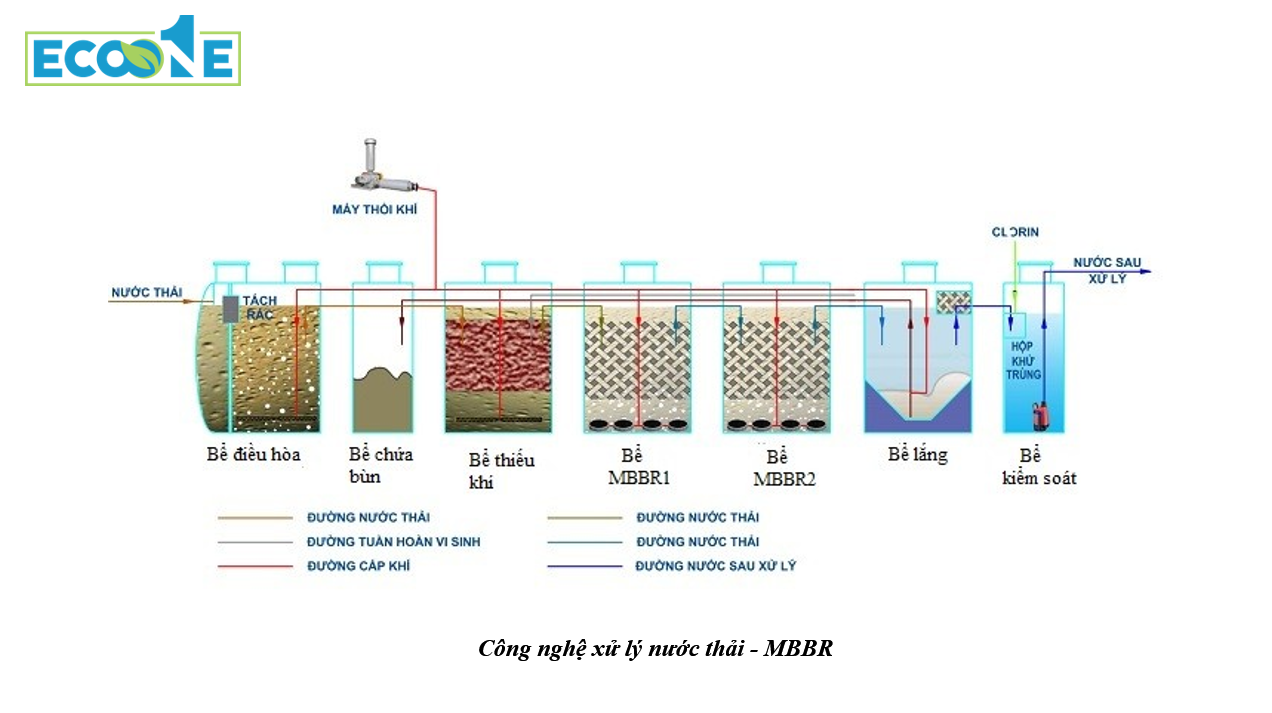 Công nghệ xử lý nước thải MBBR