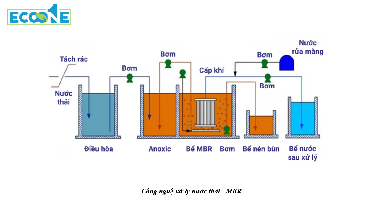 Công nghệ xử lý nước thải MBR