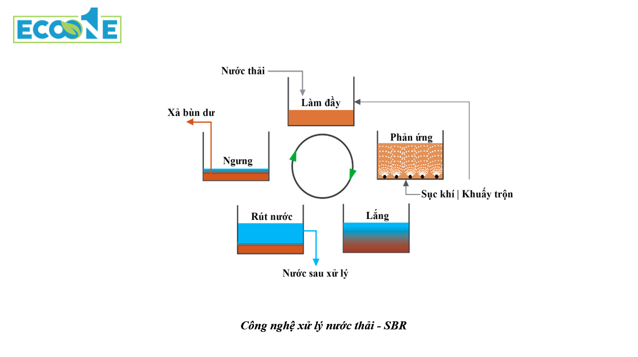 Công nghệ xử lý nước thải SBR