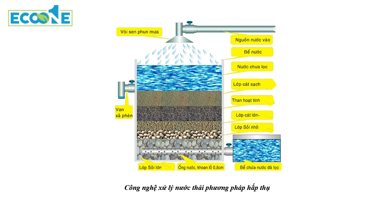 Phương pháp hấp thụ