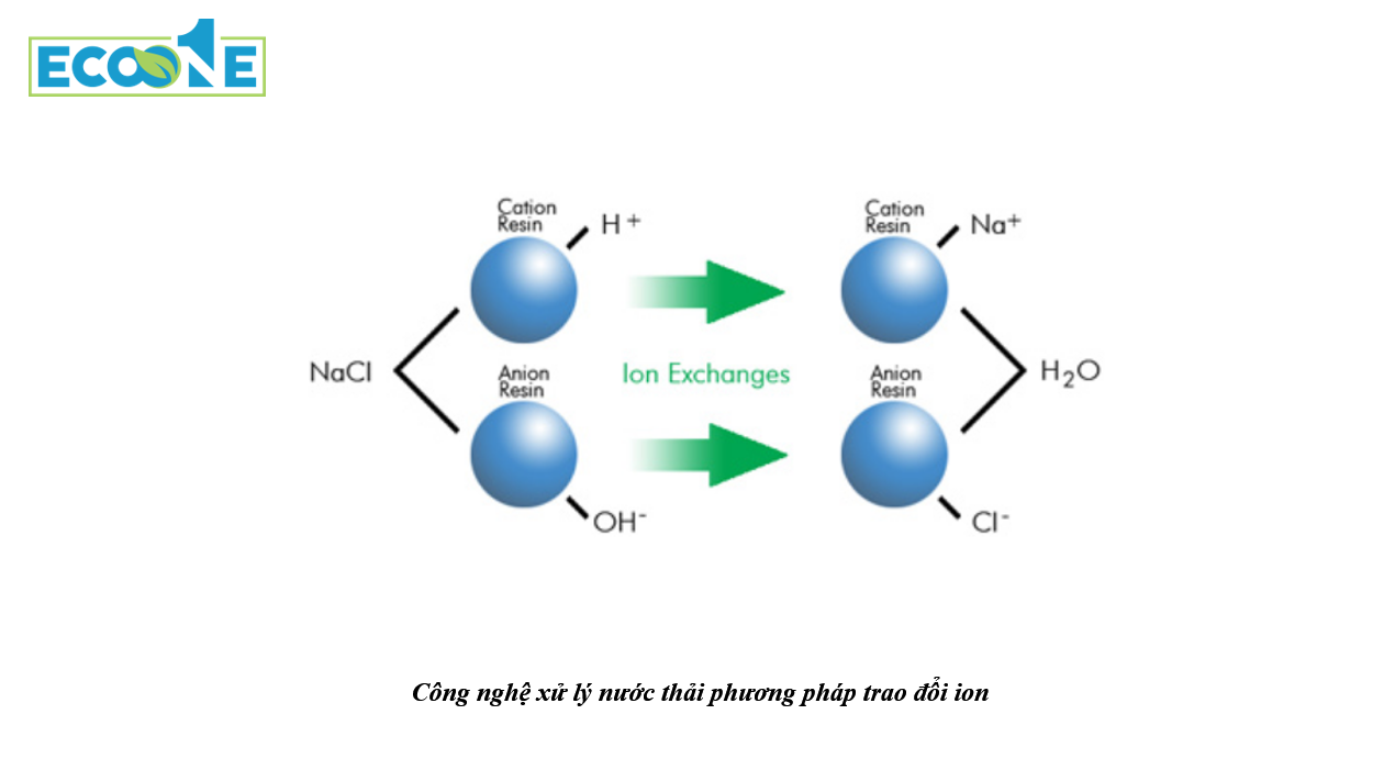 Phương pháp trao đổi ion