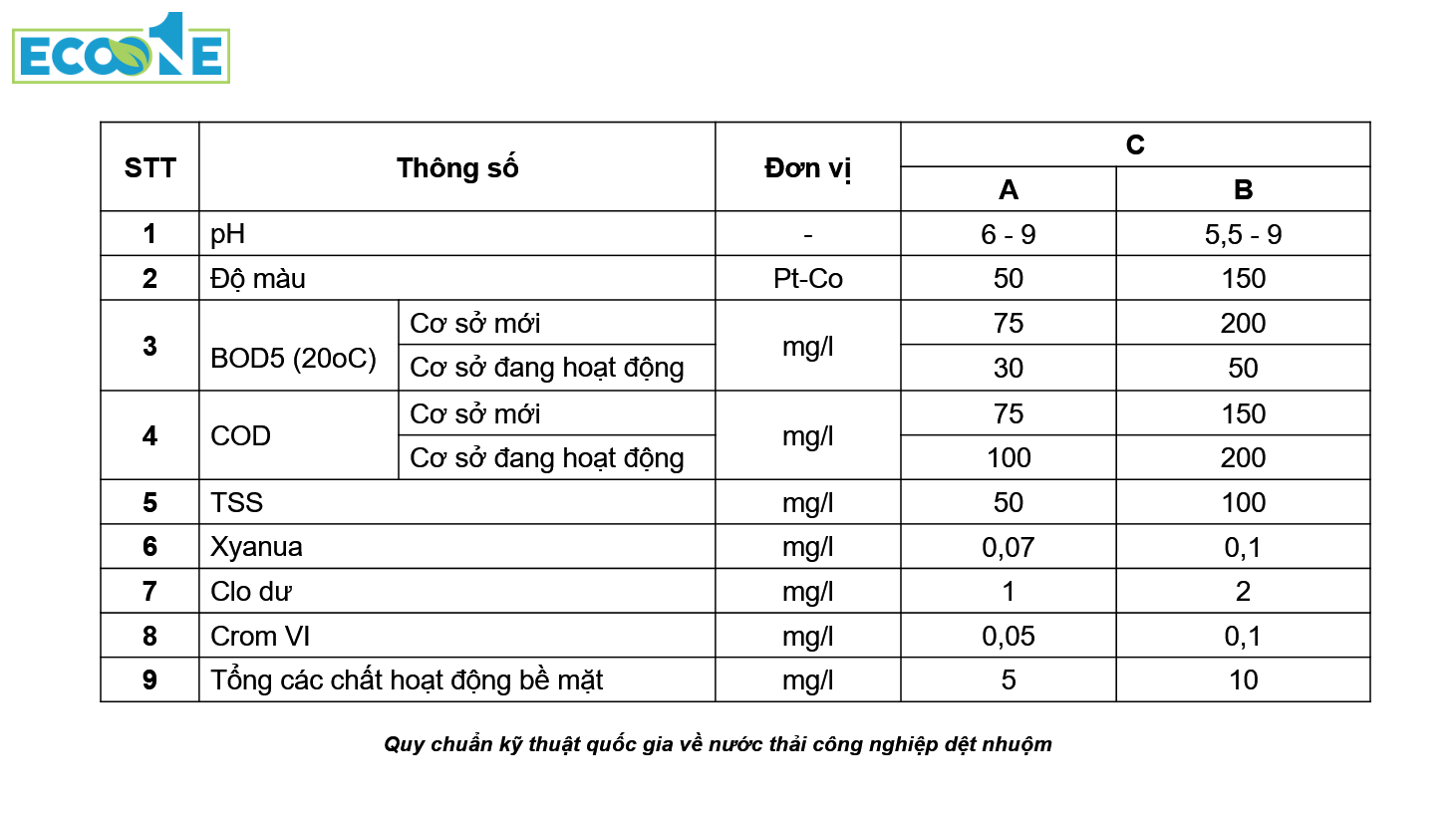 Quy chẩun kỹ thuật quốc gia về nước thải công nghiệp dệt nhuộm