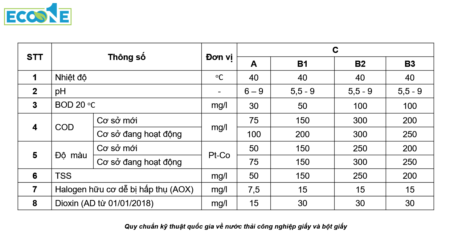 Quy chẩun kỹ thuật quốc gia về nước thải công nghiệp giấy và bột giấy