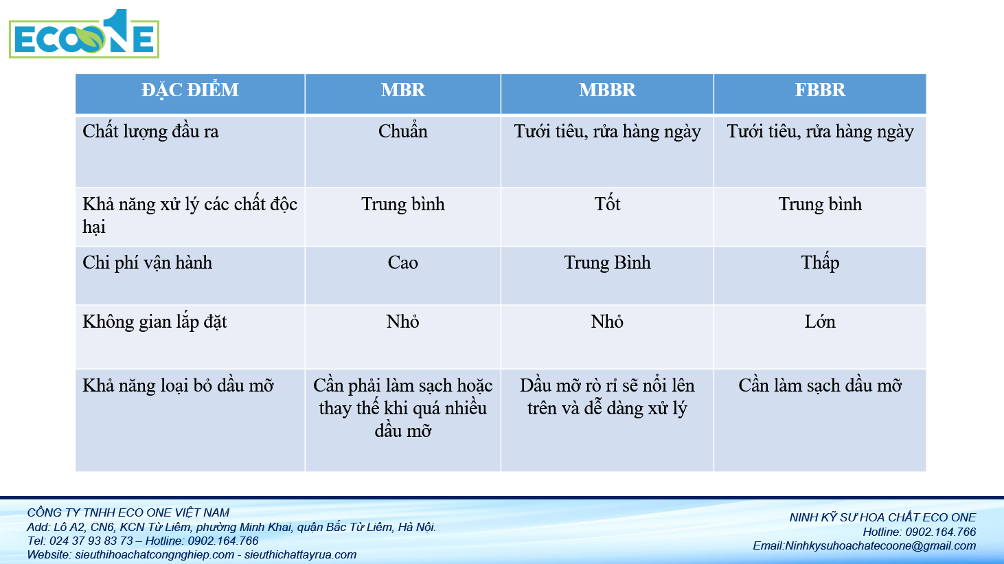 Đối sánh công nghệ xử lý nước thải MBR MBBR FBBR