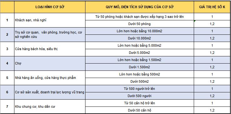Giá trị hệ số K ứng với loại hình cơ sở dịch vụ, cơ sở công cộng và chung cứ
