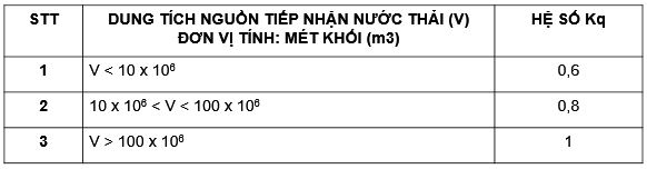 Hệ số Kq ứng với dung tích của nguồn tiếp nhận nước thải