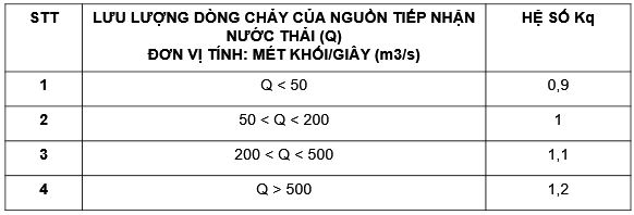 Hệ số Kq ứng với lưu lượng dòng chảy của nguồn tiếp nhận nước thải