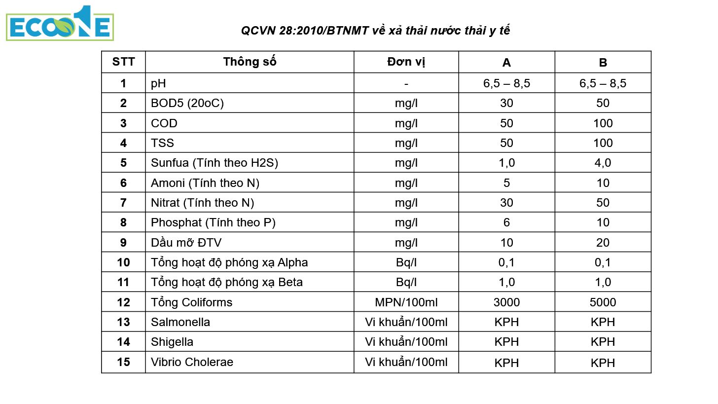 QCVN về quy định xả thải của nước thải y tế