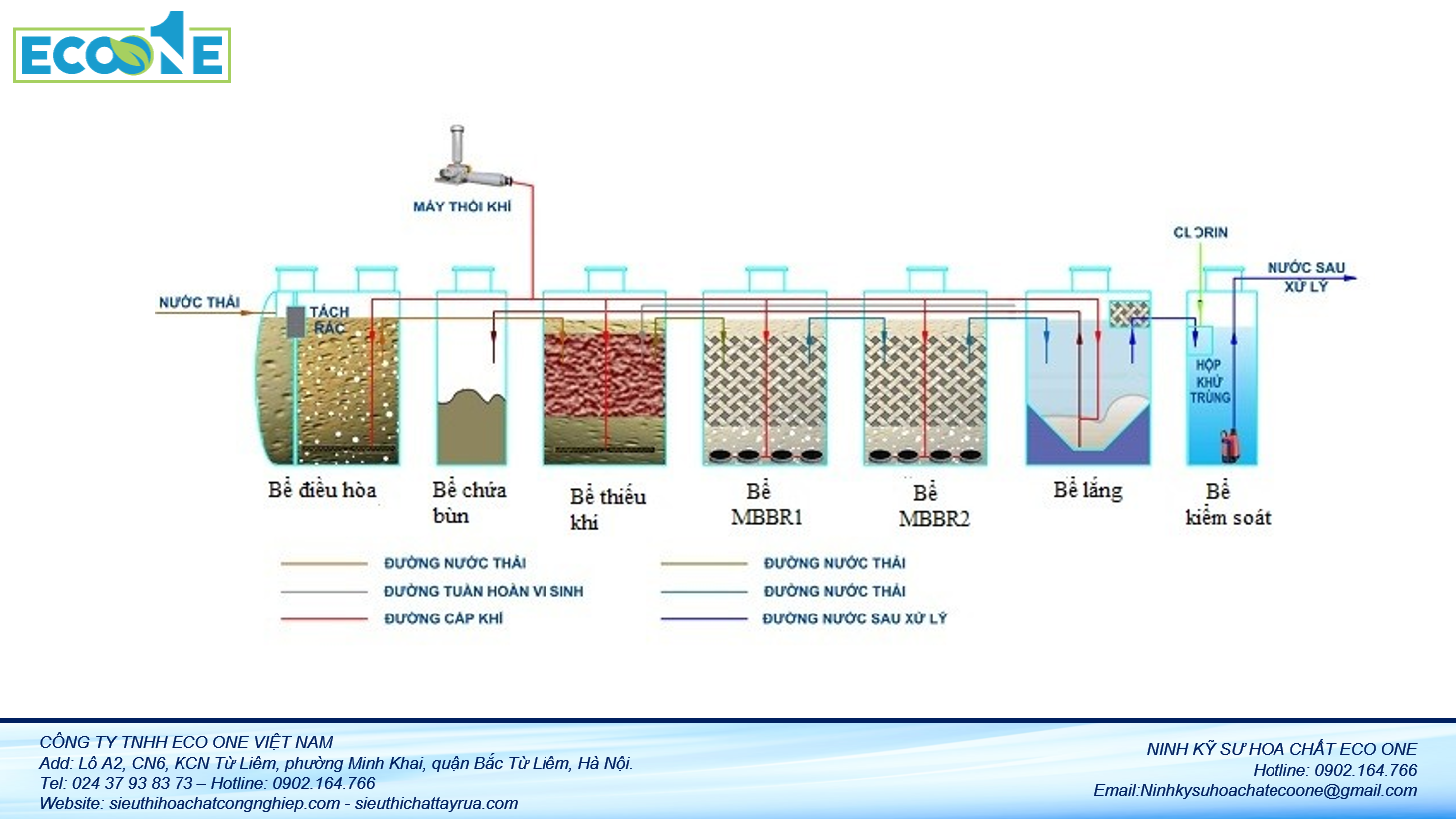 Quy trình công nghệ xử lý nước thải MBBR