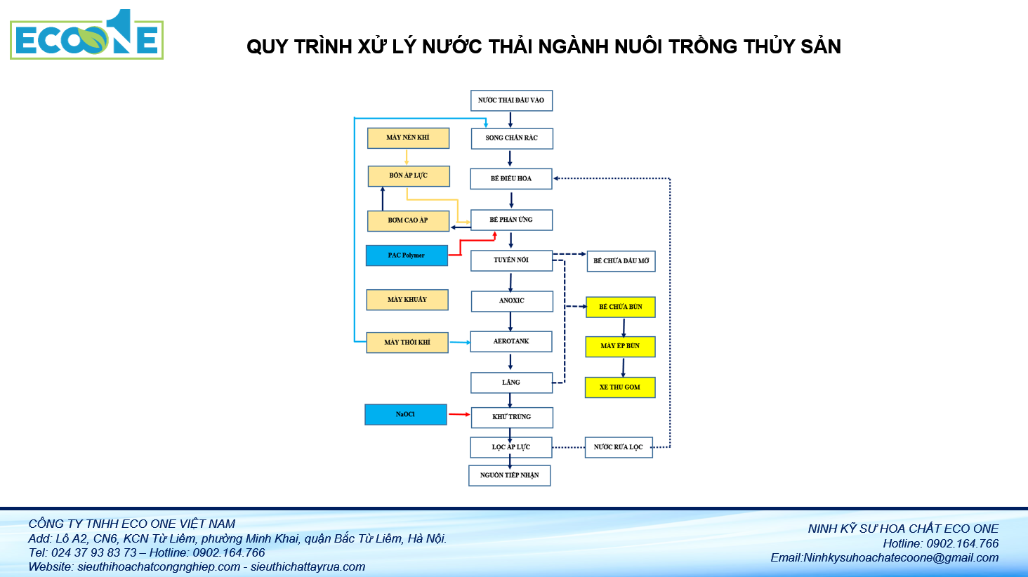 Quy trình xử lý nước thải ngành nuôi trồng thủy sản
