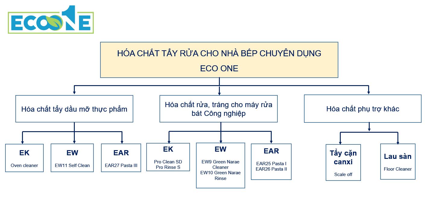 Cơ cấu hóa chất chuyên dụng cho nhà bếp Eco One Việt Nam