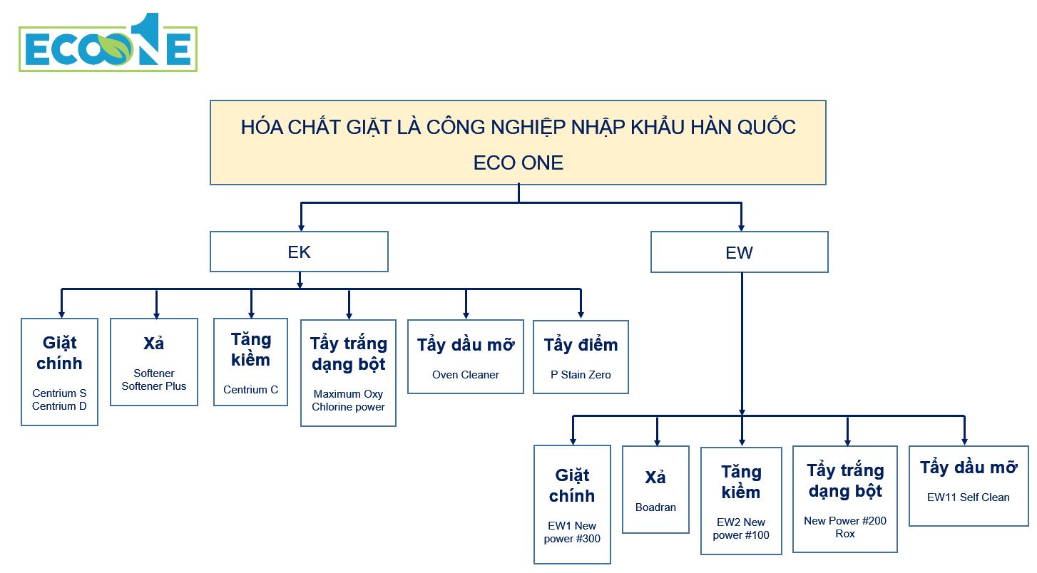 Cơ cấu hóa chất giặt là Công nghiệp chuyên dụng cho các ngành sản xuất