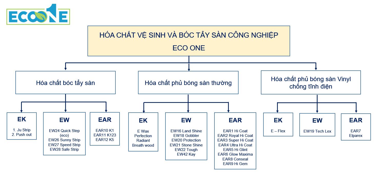 Cơ cấu hóa chất vệ sinh và phủ bóng sàn chuyên dụng nhập khẩu Hàn Quốc