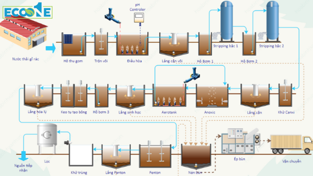 Công nghệ xử lý nước thải rỉ rác