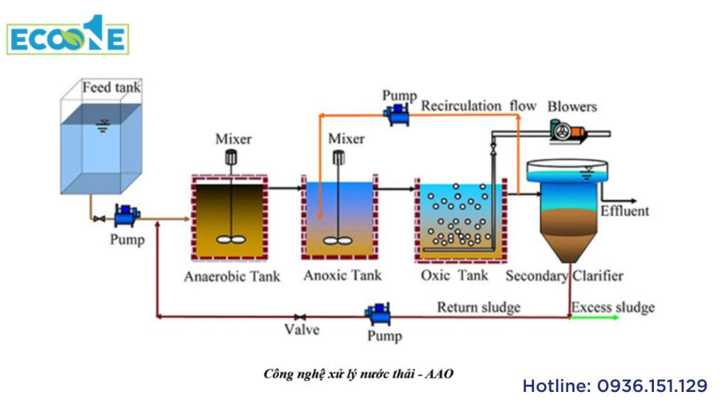 Công nghệ xử lý nước thải AAO