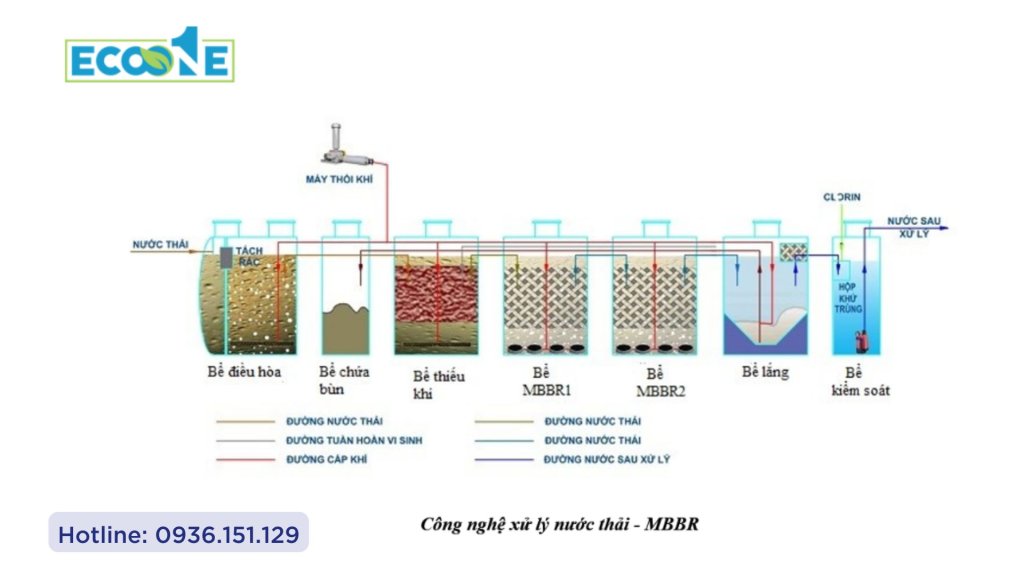 Công nghệ xử lý nước thải MBBR