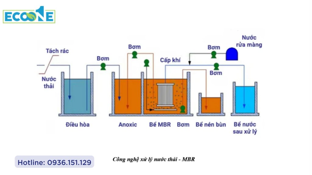 Công nghệ xử lý nước thải MBR