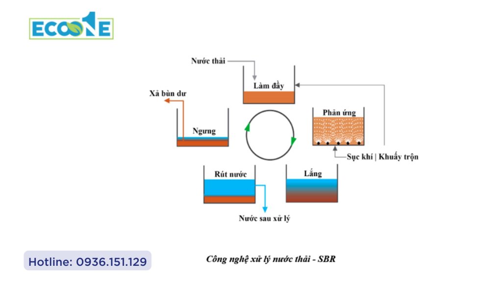 Công nghệ xử lý nước thải SBR
