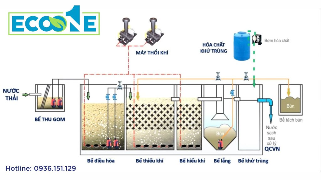 Quy trình xử lý nước thải - Eco One Việt Nam