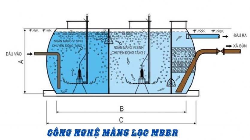 CÔNG NGHỆ MÀNG LỌC MBBR