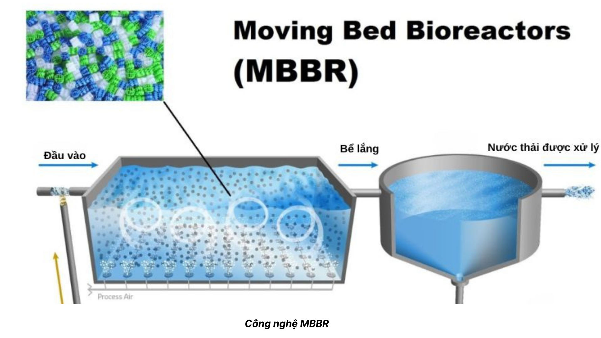 Công Nghệ Mbbr