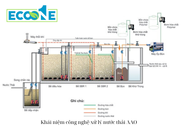 Khái niệm công nghệ xử lý nước thải AAO