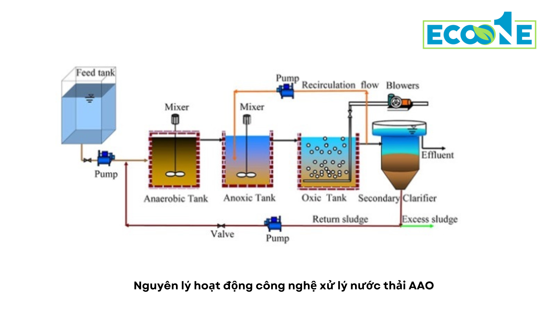 Nguyên lý hoạt động công nghệ xử lý nước thải AAO