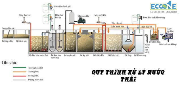 QUY TRÌNH XỬ LÝ NƯỚC THẢI
