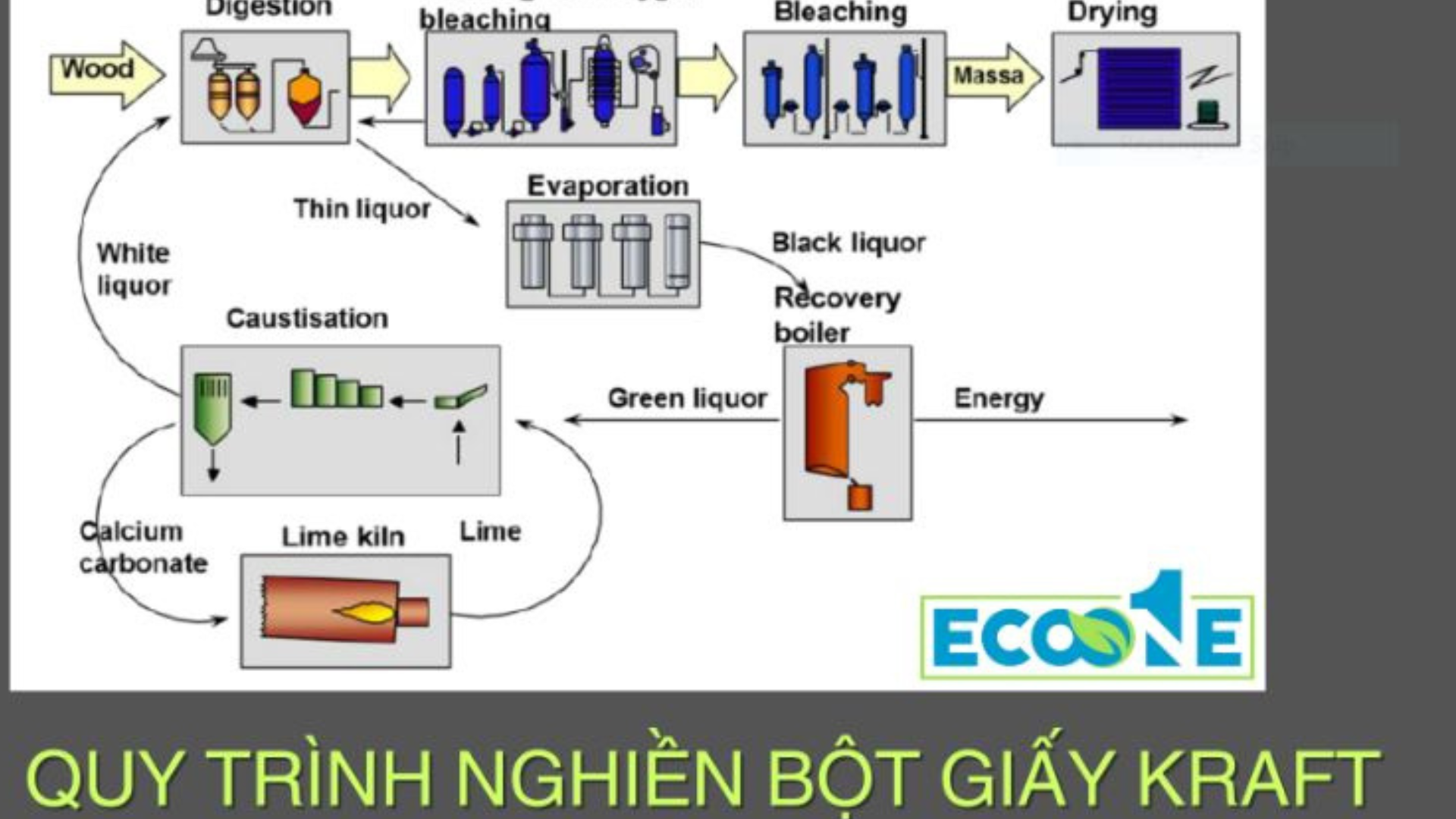 Phương pháp nghiền bột giấy Kraft