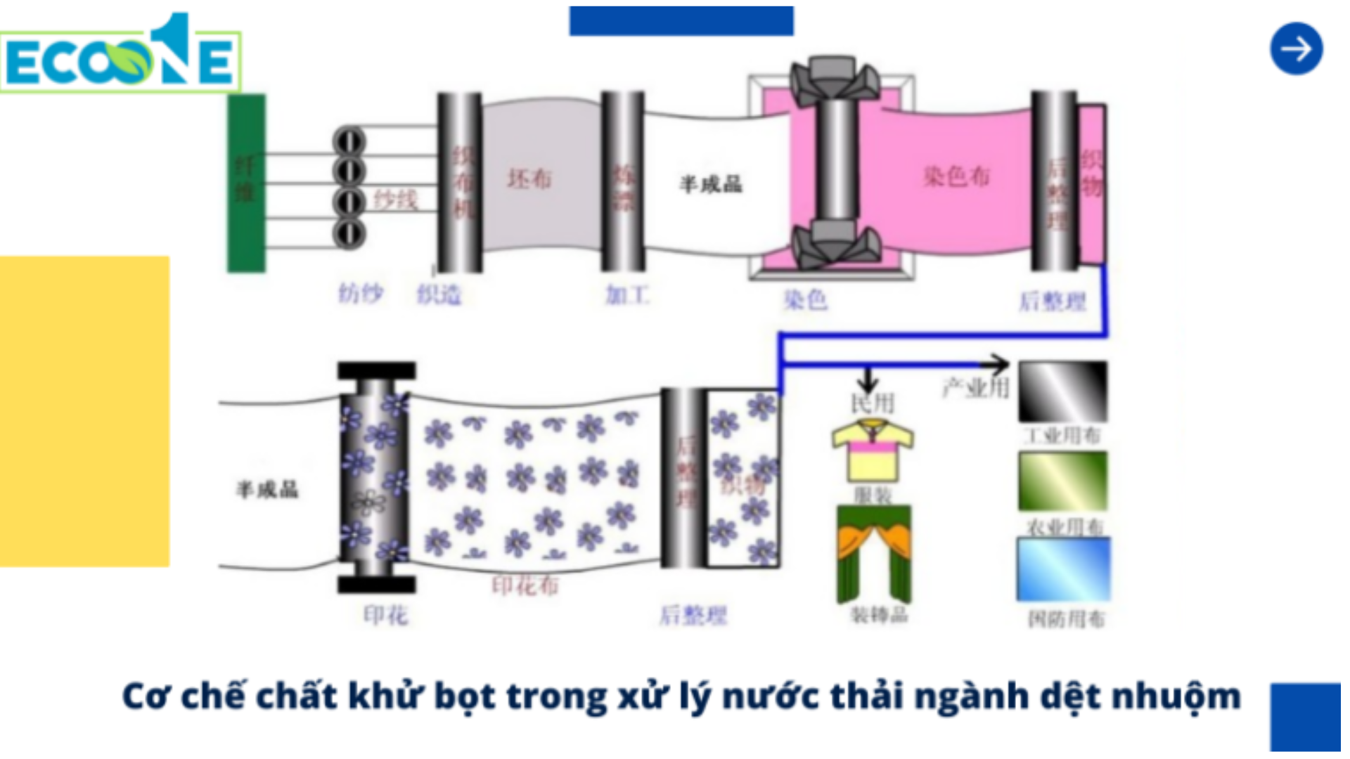 Cơ Chế Chất Khử Bọt Trong Xử Lý Nước Thải Ngành Dệt Nhuộm