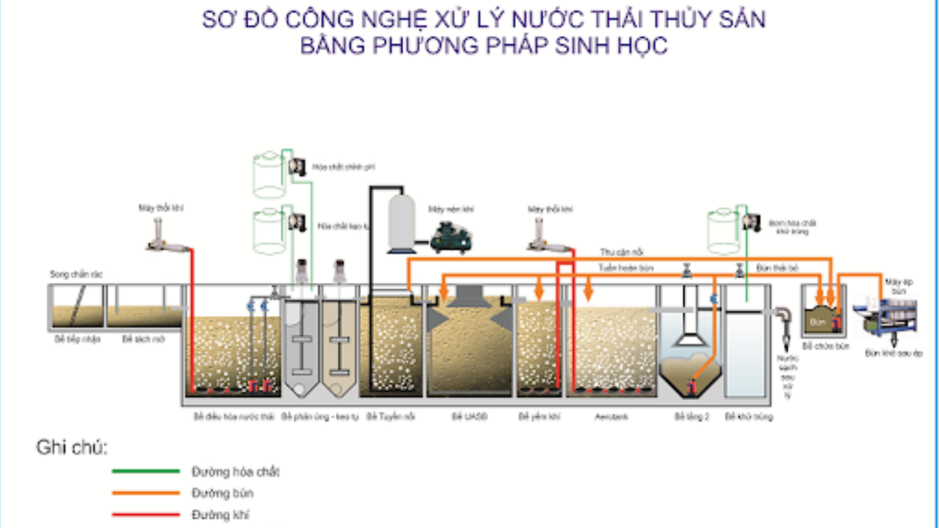 Phương Pháp Xử Lý Sinh Học