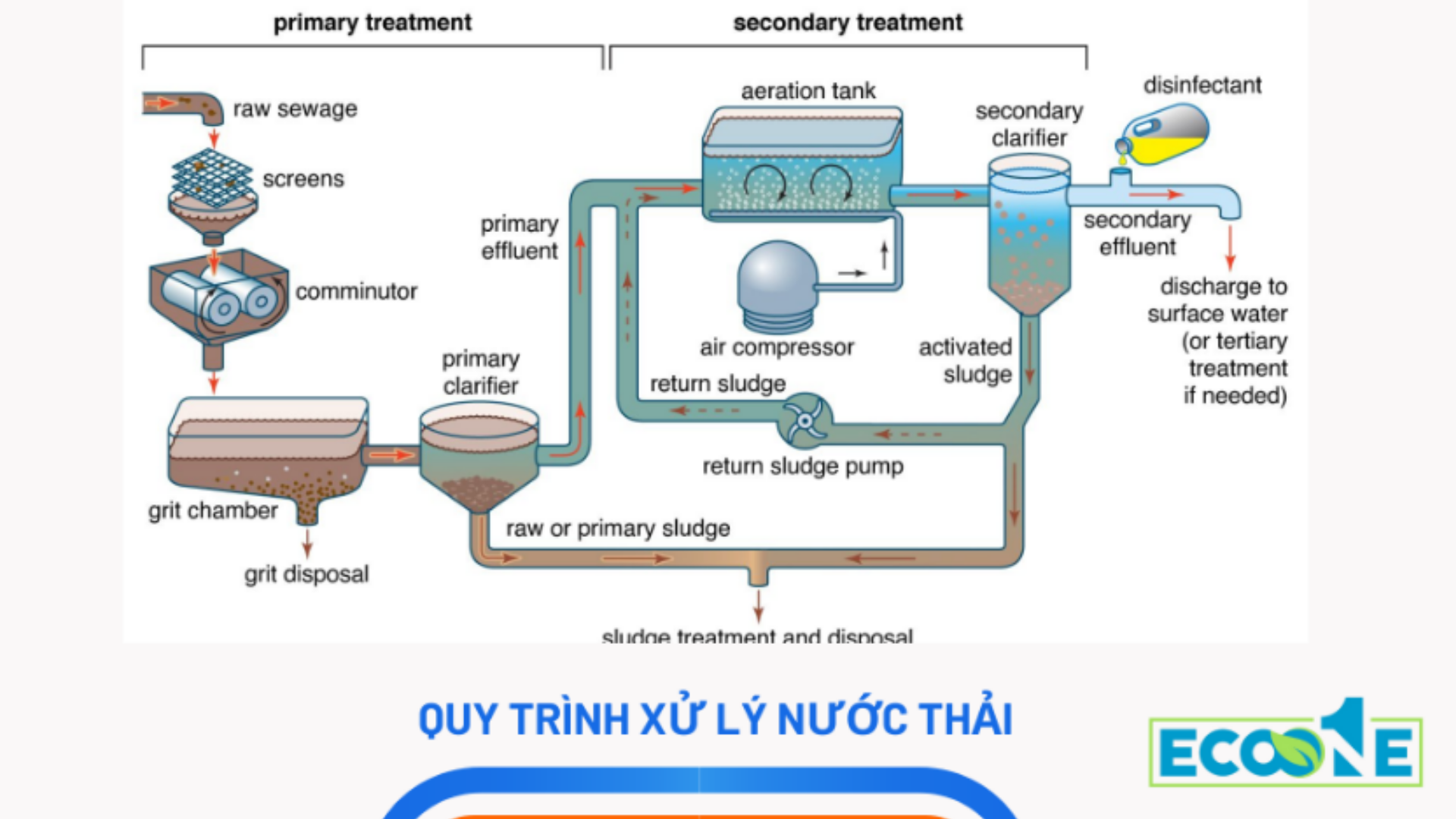 Quy Trình Xử Lý Nước Thải Tiêu Chuẩn