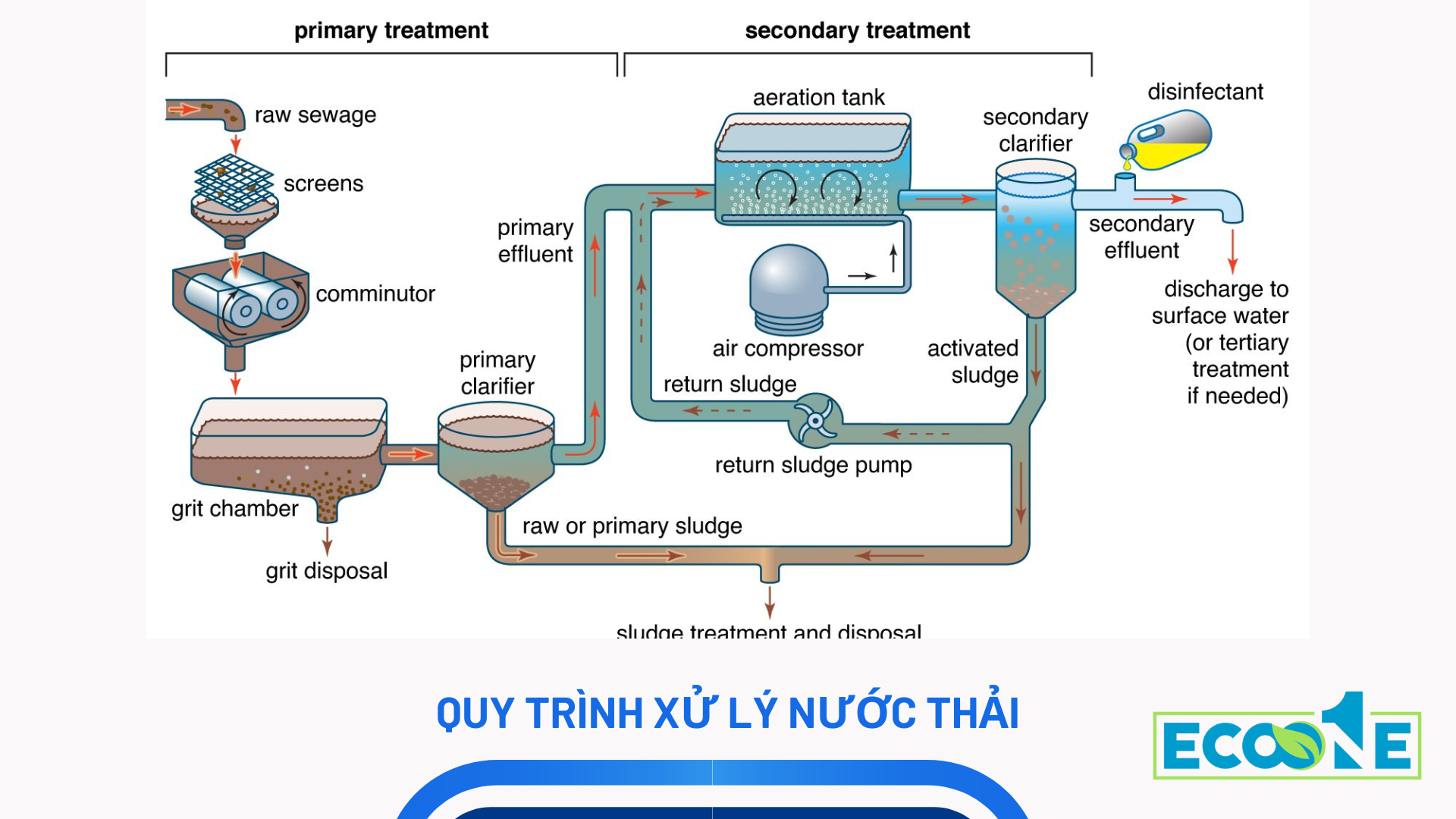 Quy Trình Xử Lý Nước Thải