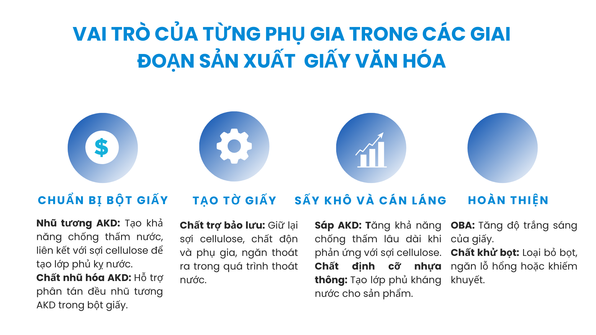 Vai Trò Của Từng Phụ Gia Trong Các Giai đoạn Sản Xuất Giấy Văn Hóa