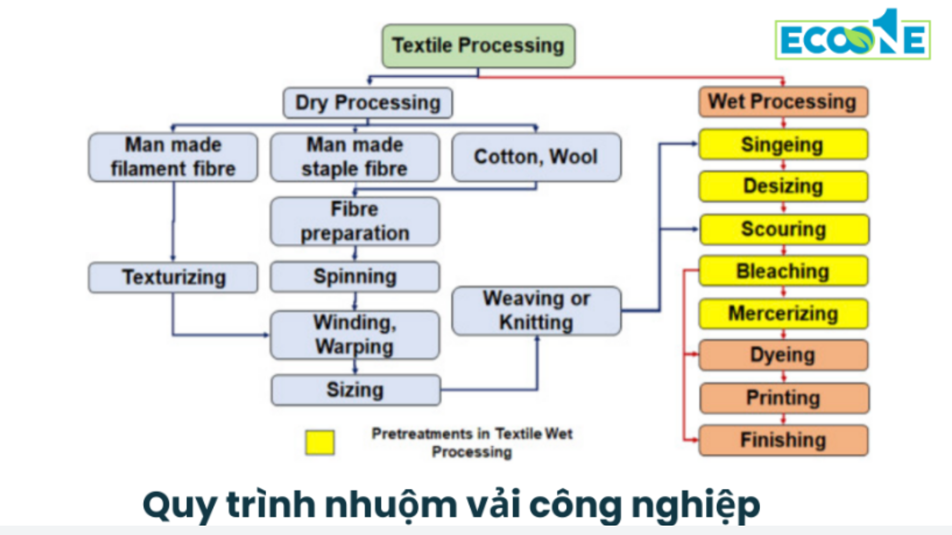 Quy trình nhuộm vải công nghiệp