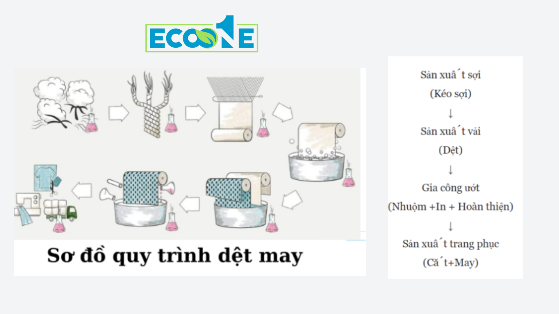 Sơ Dồ Quy Trình Dệt May