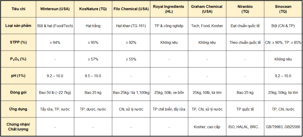 Các Nhà Sản Xuất Na5p3o10 Sodium Tripolyphosphat Stpp
