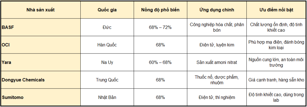 Axit Mạnh đa Năng Trong Công Nghiệp Và Phòng Thí Nghiệm Nitric Acid 68% Hno₃