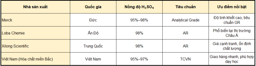 Bảng đối Sánh Axit Sunfuric H2so4