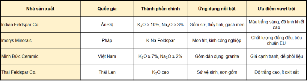 Bảng Sao Sánh Bột Tràng Thạch Ấn Độ Indian Feldspar