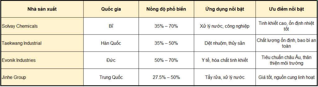 Oxy Già Công Nghiệp đậm đặc Dùng Trong Xử Lý Nước, Dệt Nhuộm, Hóa Chất H₂o₂ 50% Hydrogen Peroxide