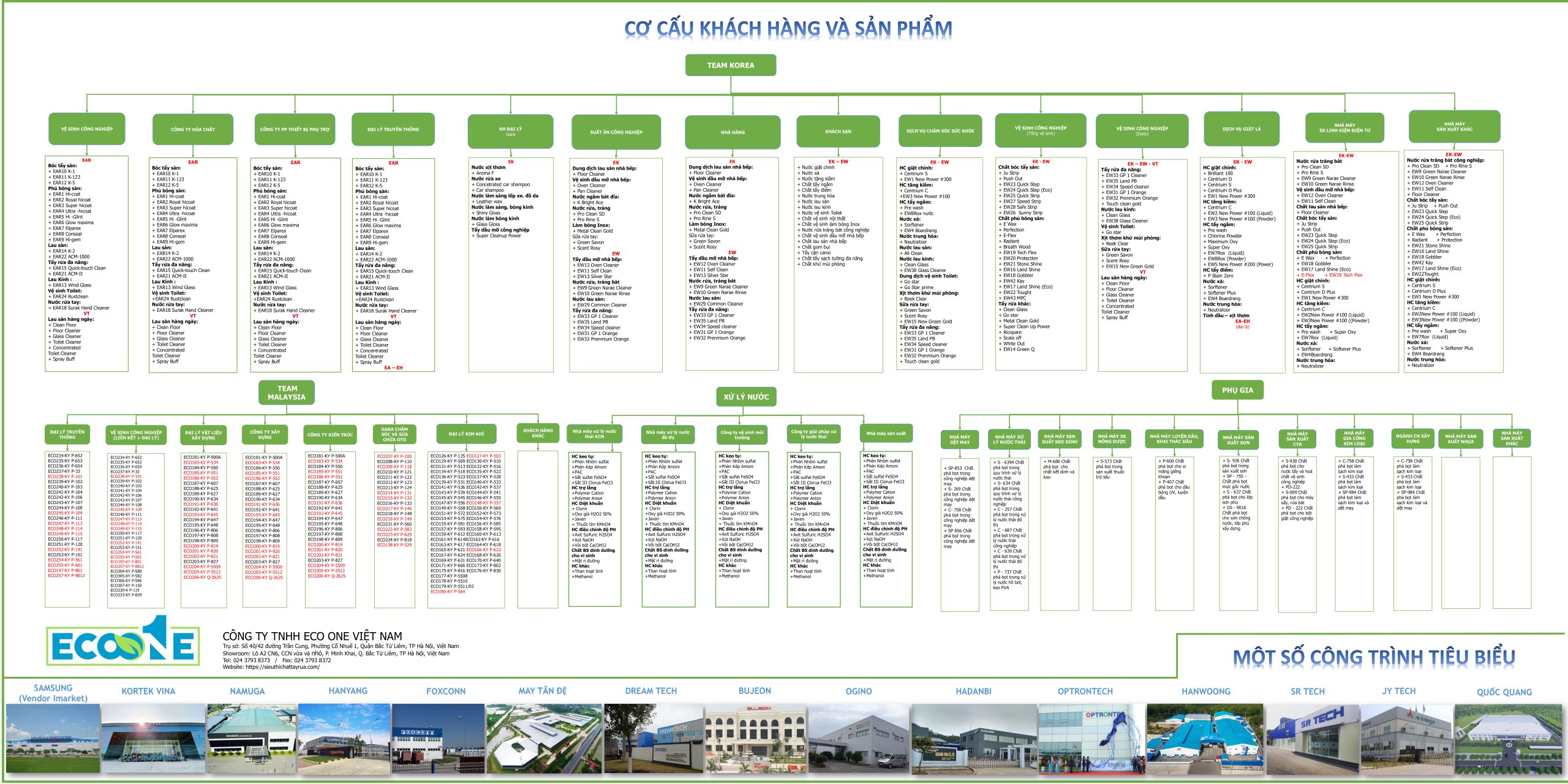 Kpi Sản Phẩm Eco One