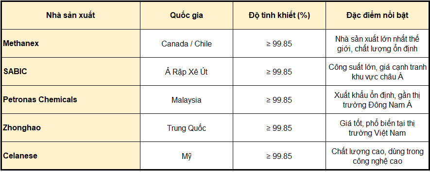 Methanol (ch₃oh) Dung Môi & Nguyên Liệu Chiến Lược Trong Sản Xuất Hóa Chất