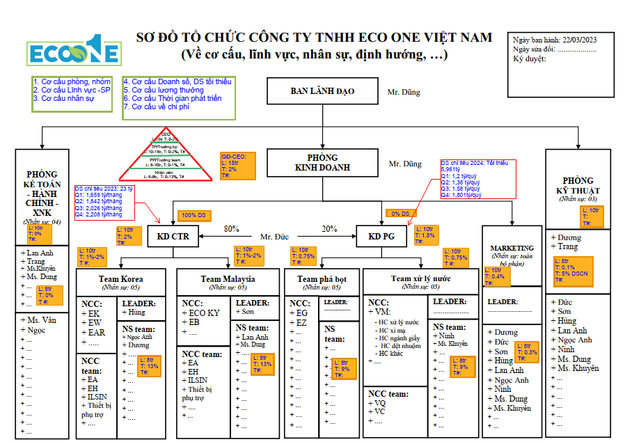 SƠ ĐỒ TỔ ChỨc Eco One