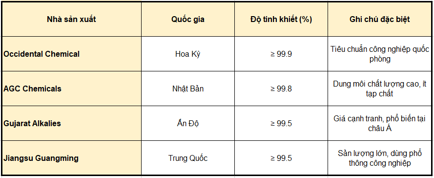 Trichloroethylene – Tce Dung Môi Tẩy Dầu Mỡ Cực Mạnh Cho Ngành Công Nghiệp Nặng