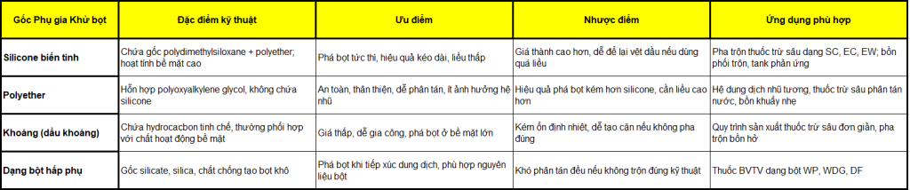 Bảng So Sánh Các Gốc Phụ Gia Khử Bọt Trong Ngành Sản Xuất Nông Dược